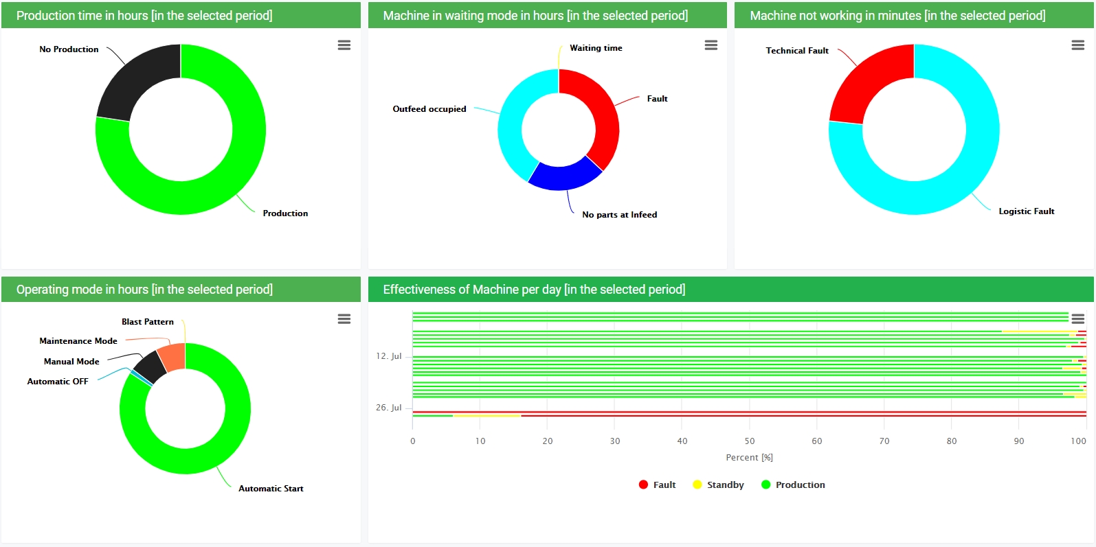 Dashboard | Wheelabrator